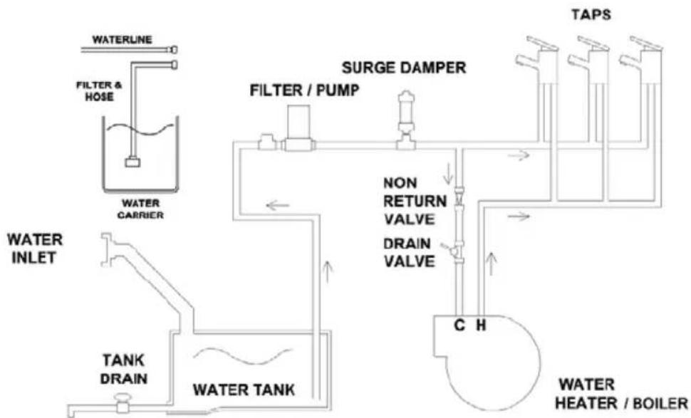 Swift Coachbuilt (2020) - Water system - Introduction - 1
