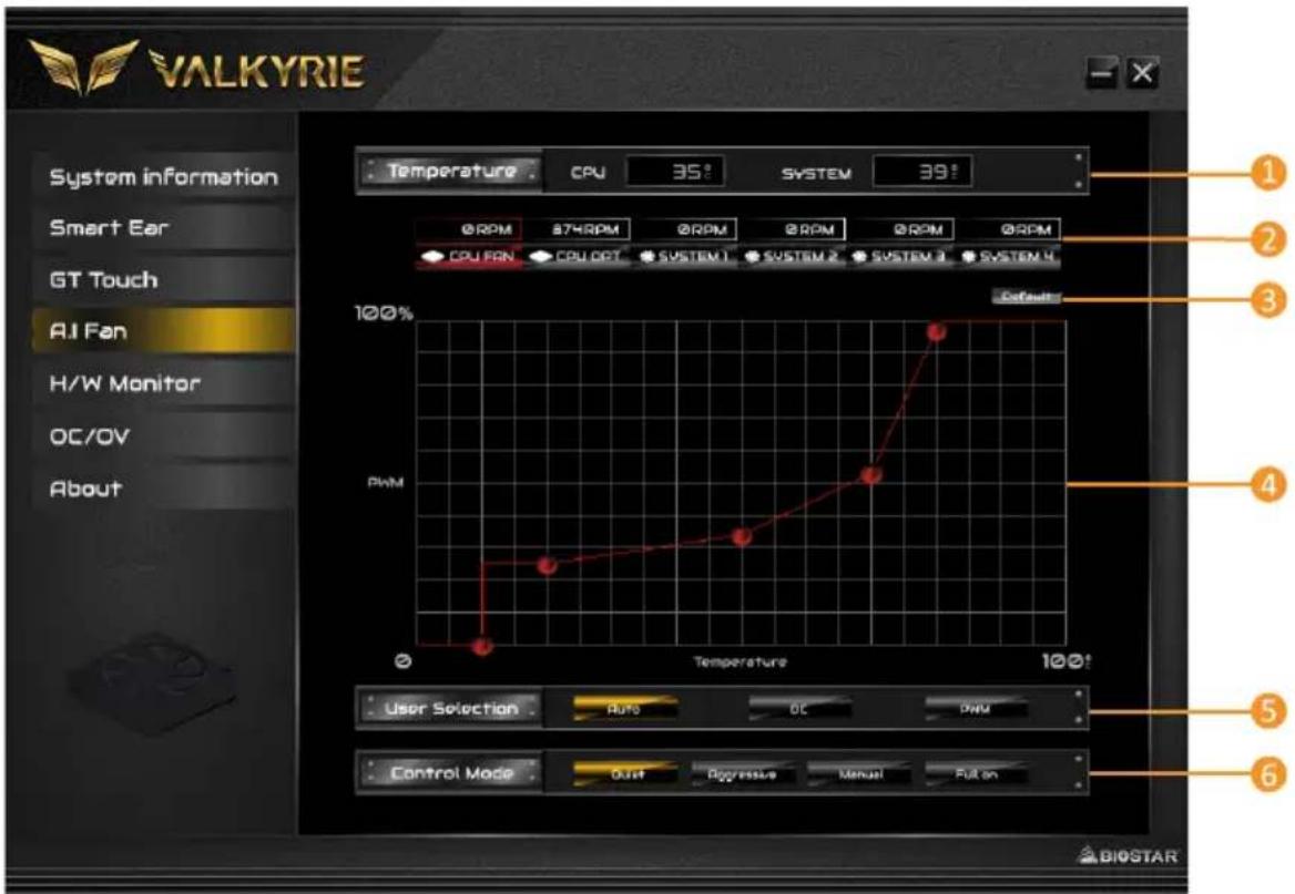 VALKYRIE System information Smart Ear GT Touch AI Fan H/W Monitor OC/OV About Temperature CPU 35° SYSTEM 39° 100% PWM User Selection RUN OK PWM Control Mode OUT Progressive Manual Full on 1 2 3 4 5 6 BIOSTAR