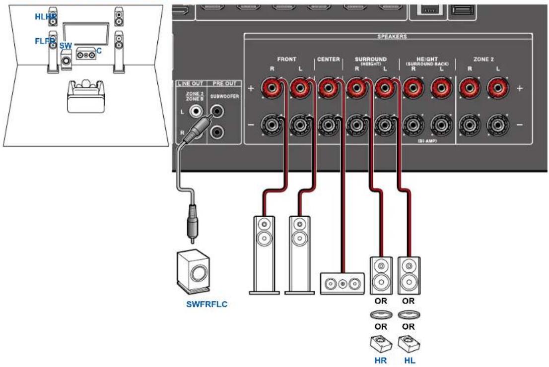 HLH FLFR SW C SPEAKERS FRONT CENTER SURROUND HEIGHT L HEIGHT (SURROUND BACK) ZONE 2 R L R L R L LINE OUT PRE OUT ZONE 1 SUBWOOFER L R (BF-AMP) SWFRFLC OR OR OR OR HR HL