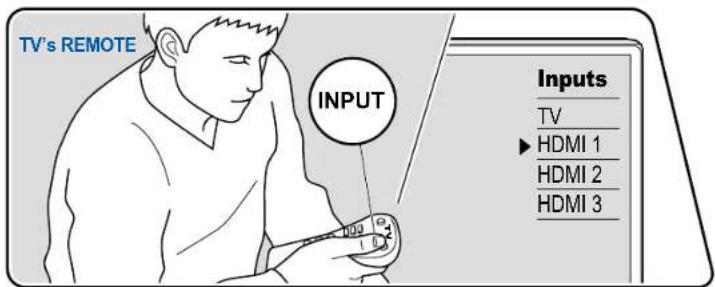 TV's REMOTE INPUT Inputs TV ► HDMI 1 HDMI 2 HDMI 3