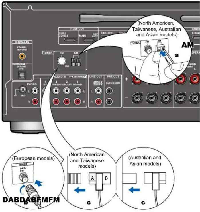 (North American, Taiwanese, Australian and Asian models) AM a TUNER FM AM TUNER FM AM a SUND BATT L (European models) TUNER DAB/FM NORTH AMERICAN AND TAIWANESIEM NORTH AMERICAN AND TAIWANESIEM A B c (Australian and Asian models) C DABDABFMFM