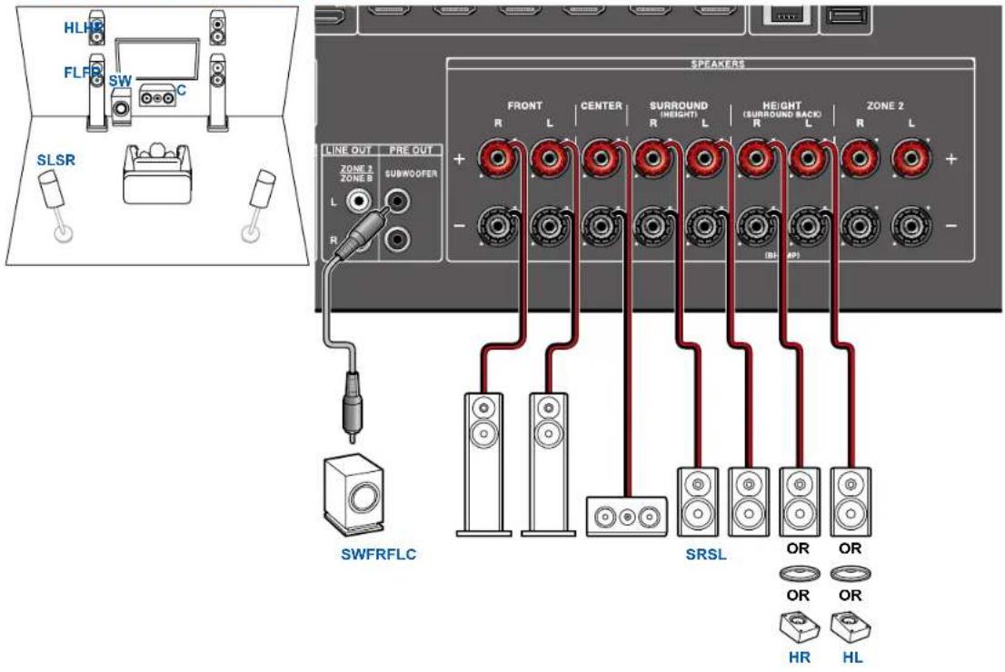 HLH FLF SW C SLSR LINE OUT PRE OUT ZONE 1 ZONE B SUBWOOFER R SWEKERS FRONT CENTER SURROUND HEIGHT (SURROUND BACK) ZONE 2 R L R L R L + - (BL-RP) SWFRFLC SRSL OR OR OR OR HR HL