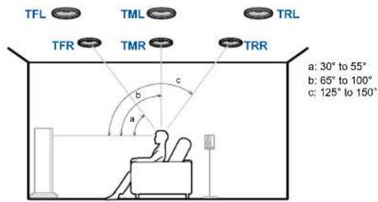 TFL TML TRL TFR TMR TRR a: 30° to 55° b: 65° to 100° c: 125° to 150°