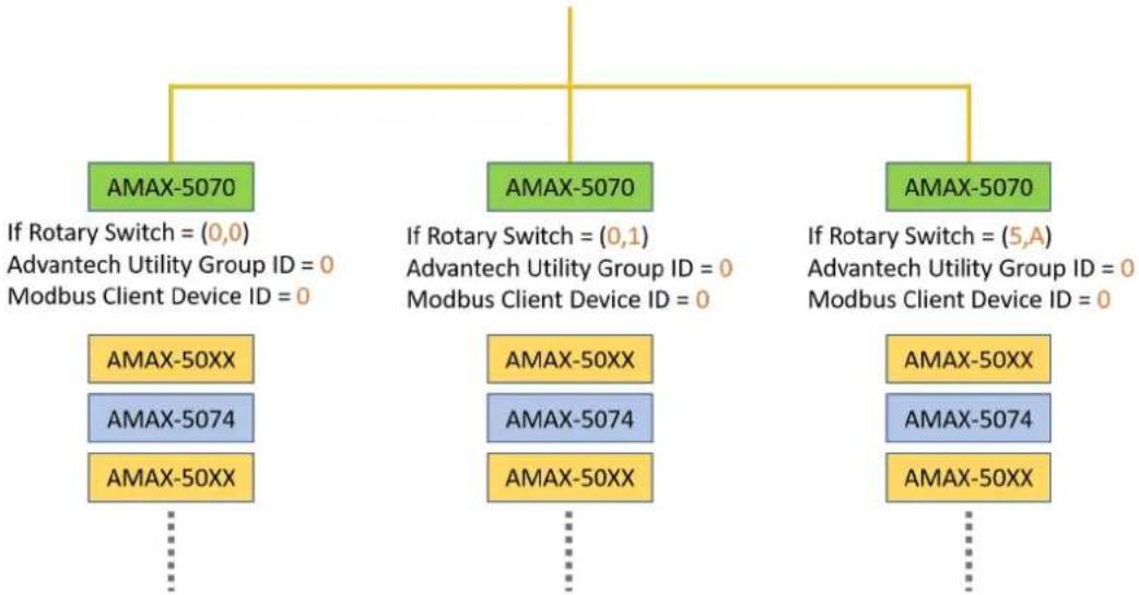 Advantech AMAX-5070-A - Modbus Address Setting - 1