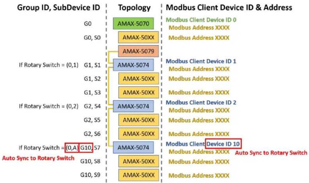 Advantech AMAX-5070-A - Modbus Address Setting - 2