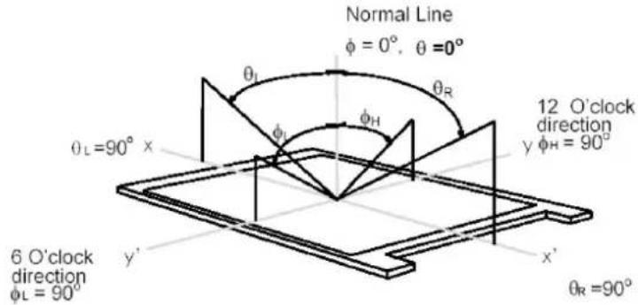 Normal Line φ = 0°, θ = 0° θL φH θR 12 O'clock direction y φH = 90° θL = 90° x 6 O'clock direction φL = 90° y' x' θR = 90°