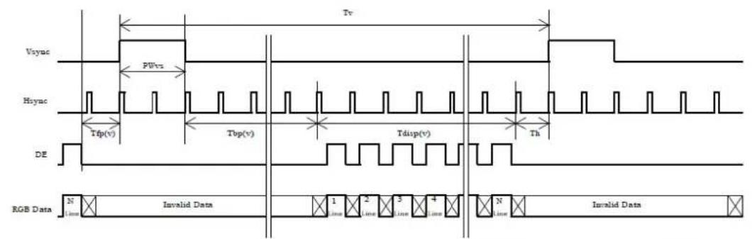 Vsync P0vz Hsync Tfp(v) Tbp(v) Tdisp(v) Th DE RGB Data N Line Invalid Data 1 Line 2 Line 3 Line 4 N Line Invalid Data
