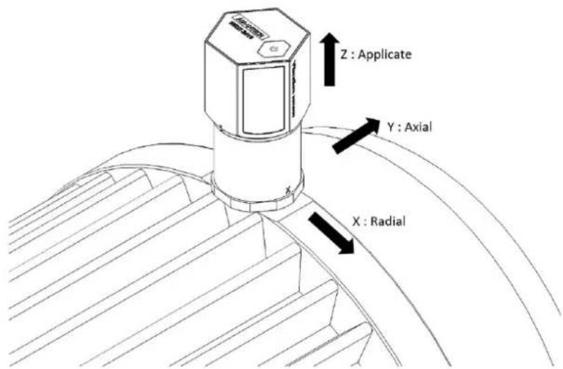 Z : Applicate Y : Axial X : Radial