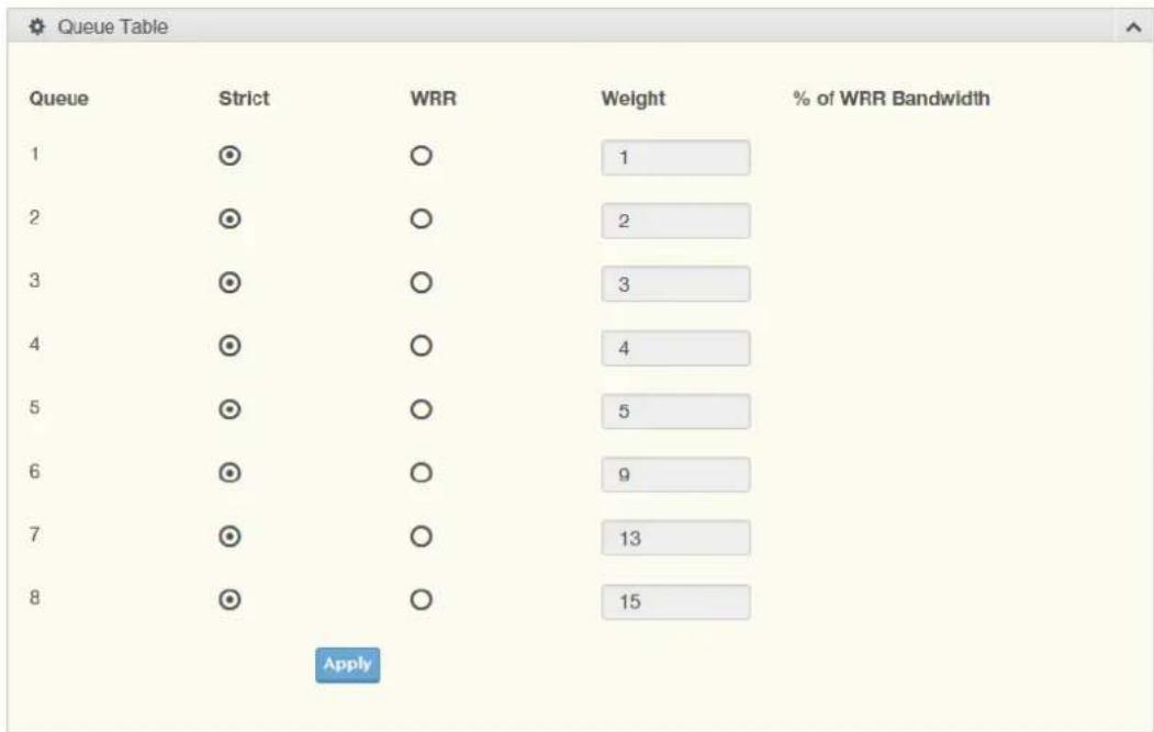 Queue Table Queue Strict WRR Weight % of WRR Bandwidth 1 ◎ ○ 1 2 ◎ ○ 2 3 ◎ ○ 3 4 ◎ ○ 4 5 ◎ ○ 5 6 ◎ ○ 9 7 ◎ ○ 13 8 ◎ ○ 15 Apply