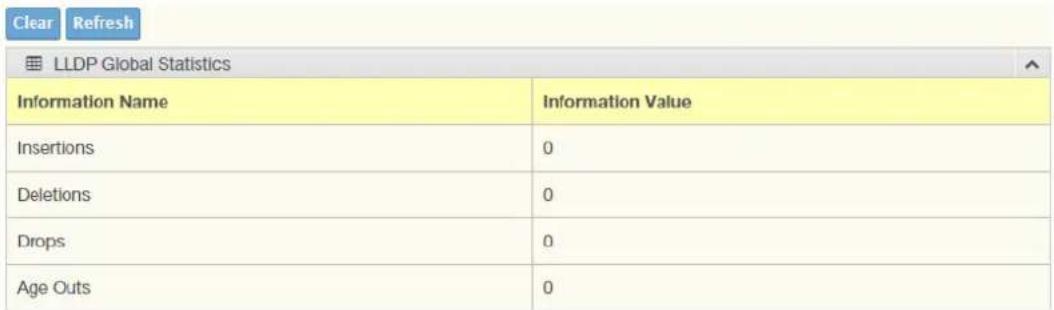 Clear Refresh LLDP Global Statistics Information Name Information Value Insertions 0 Deletions 0 Drops 0 Age Outs 0