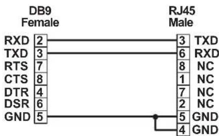 DB9 Female RXD 2 TXD 3 RTS 7 CTS 8 DTR 4 DSR 6 GND 5 RJ45 Male 3 TXD 6 RXD 8 NC 1 NC 7 NC 2 NC 5 GND 4 GND