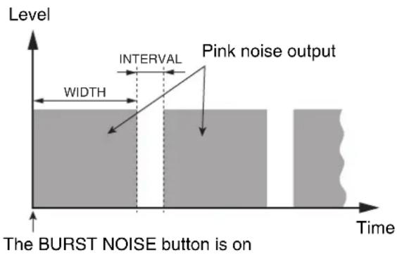 Level INTerval Pink noise output WIDTH The BURST NOISE button is on Time