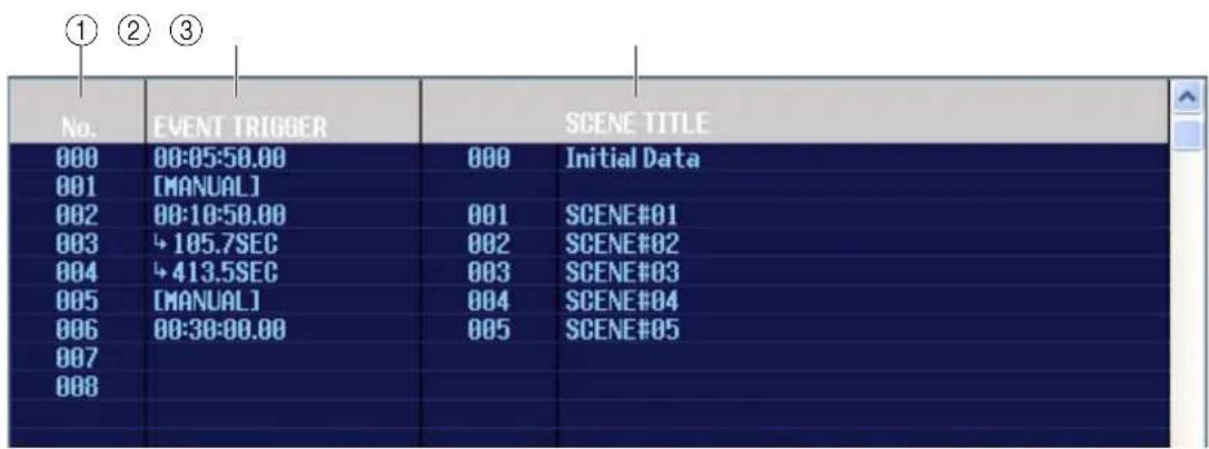 ① ② ③ No. EVENT TRIGGER SCENE TITLE 000 00:05:50.00 000 Initial Data 001 [MANUAL] 002 00:10:50.00 001 SCENE#01 003 105.7SEC 002 SCENE#02 004 413.5SEC 003 SCENE#03 005 [MANUAL] 004 SCENE#04 006 00:30:00.00 005 SCENE#05 007 008
