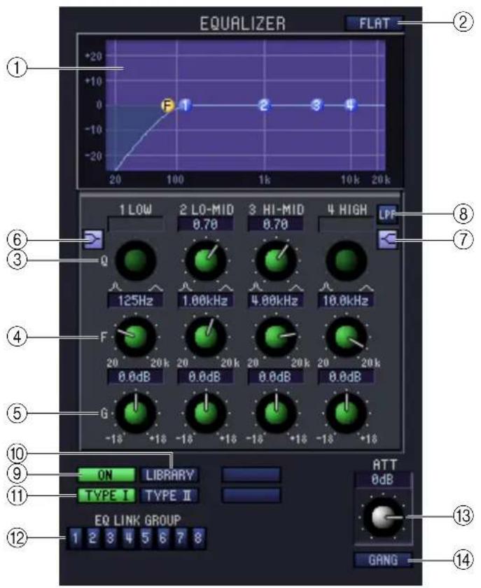 EQUALIZER FLAT ① +20 +10 -10 -20 20 100 1k 10k 20k F 1 2 3 4 ⑥ Q 1 LOW 2 LO-MID 3 HI-MID 4 HIGH LPF ⑧ 7 125Hz 1.00kHz 4.00kHz 10.0kHz ④ F 20 20k 20 20k 20 20k 20 20k 0.0dB 0.0dB 0.0dB 0.0dB ⑤ G -18° +18° -18° +18° -18° +18° -18° +18° ⑩ ⑨ ON LIBRARY TYPE I TYPE II ATT 0dB ⑬ EQ LINK GROUP 1 2 3 4 5 6 7 8 GANG ⑭