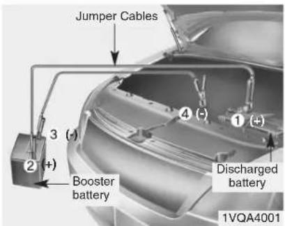 Jumper Cables 3 (-) 2 (+) Booster battery 4 (-) 1 (+) Discharged battery 1VQA4001