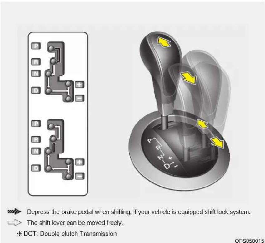 Depress the brake pedal when shifting, if your vehicle is equipped shift lock system. The shift lever can be moved freely. ※ DCT: Double clutch Transmission OFS050015