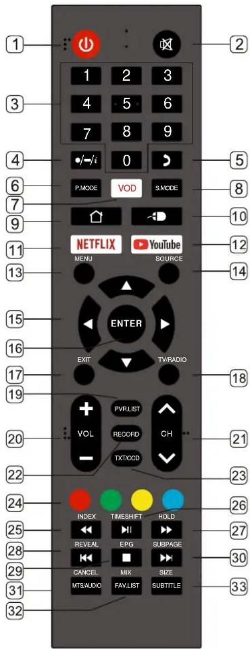 1 2 3 4 5 6 7 8 9 •/-/i 0 P.MODE VOD S.MODE 5 6 7 8 9 NETFLIX YouTube MENU SOURCE 10 11 12 13 14 15 ENTER 16 EXIT TV/RADIO 17 18 19 20 PVR.LIST VOL RECORD CH - TXT/CCD 21 22 23 24 INDEX TIMESHIFT HOLD 25 REVEAL EPG SUBPAGE 26 27 28 CANCEL MIX SIZE 30 MTS/AUDIO FAV.LIST SUBTITLE 31 32