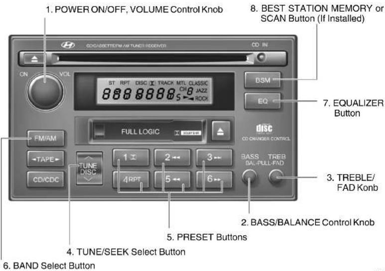 1. POWER ON/OFF, VOLUME CONTROL KNOB 8. BEST STATION MEMORY or SCAN Button (If Installed) CD IN ON VOL ST RPT DISC X TRACK MTL CLASSIC CHJ JAZZ RICH ROCK BSM EQ 7. EQUALIZER Button FULL LOGIC DISC CD CHANGER CONTROL FM/AM TAPE TUNE DISC 1 2 3 4RPT 5 6 BASS TREB BAL-PULL-FAD 3. TREBLE/ FAD Konb CD/CDC 2. BASS/BALANCE Control Knob 5. PRESET Buttons 4. TUNE/SEEK Select Button 6. BAND Select Button
