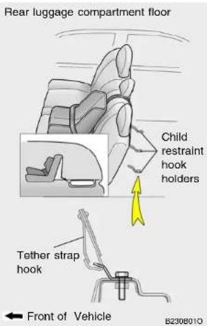 Rear luggage compartment floor Child restraint hook holders Tether strap hook Front of Vehicle B2308010