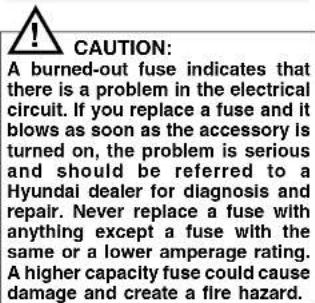 CAUTION: A burned-out fuse indicates that there is a problem in the electrical circuit. If you replace a fuse and it blows as soon as the accessory is turned on, the problem is serious and should be referred to a Hyundai dealer for diagnosis and repair. Never replace a fuse with anything except a fuse with the same or a lower amperage rating. A higher capacity fuse could cause damage and create a fire hazard.