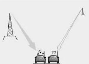 Diagram showing signal transmission from a tower to two vehicles, with arrows indicating signal flow and question marks.