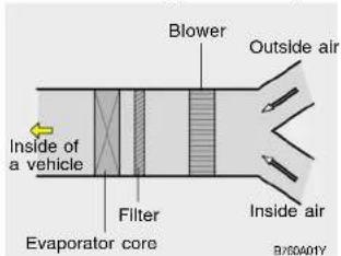 Blower Outside air Inside of a vehicle Filter Evaporator core Inside air B/604HY