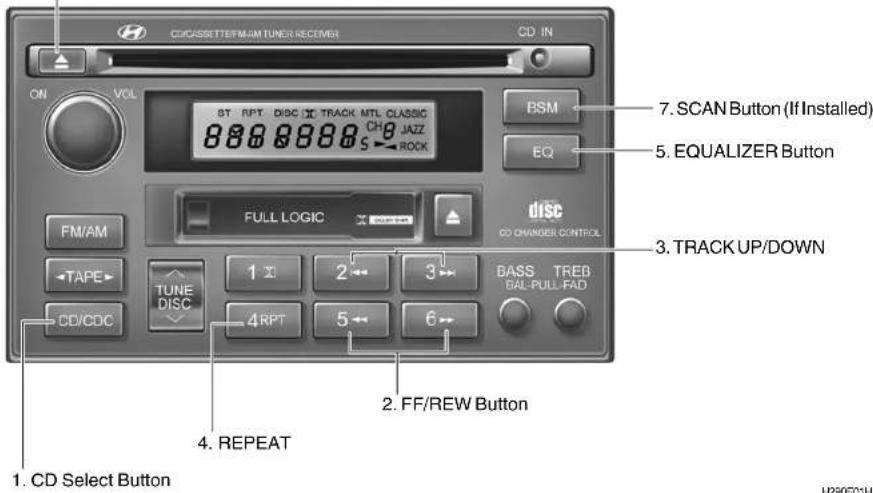 CD/CASSETTER/FAM TUNER RECOVER CD IN ON VOL ST RPT DISC TRACK MTL CLASSIC 88888888 CHB JAZZ 5-ROCK FSM EQ 7. SCAN Button (If Installed) 5. EQUALIZER Button FULL LOGIC DISC CD CHANGER CONTROL TAPE TUNE DISC 1 2 3 BASS TREB BAL-FULL-FAD CD/CDC 4RPT 5 6 2. FF/REW Button 4. REPEAT 1. CD Select Button H29001HR
