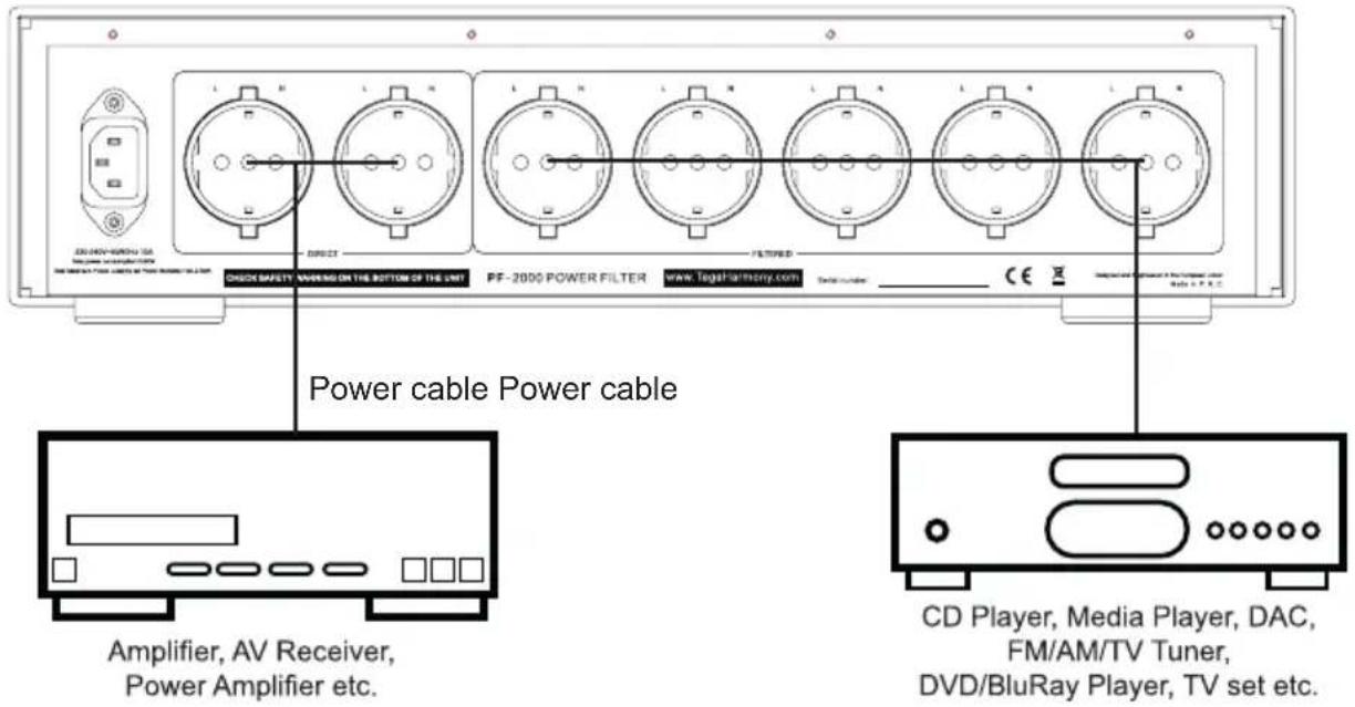 CHECK SAFETY WORKING ON THE BOTTOM OF THE UNIT PF-2000 POWER FILTER www.legafarmang.com Power cable Power cable Amplifier, AV Receiver, Power Amplifier etc. CD Player, Media Player, DAC, FM/AM/TV Tuner, DVD/BluRay Player, TV set etc.