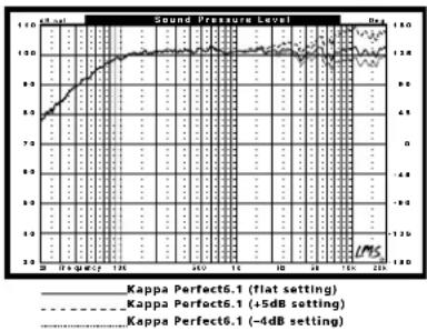 INFINITY Kappa Perfect 5.1 - SYSTEM RESPONSE CURVES - 1