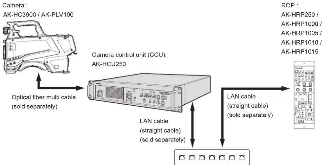 graph TD A["Camera: AK-HC3900 / AK-PLV100"] -->|Optical fiber multi cable (sold separately)| B["Camera control unit (CCU): AK-HCU250"] B -->|LAN cable (straight cable) (sold separately)| C["Electronic device"] B -->|LAN cable (straight cable) (sold separately)| C D["ROP : AK-HRP250 / AK-HRP1000 / AK…