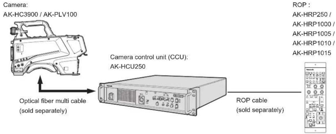 Camera: AK-HC3900 / AK-PLV100 Optical fiber multi cable (sold separately) Camera control unit (CCU): AK-HCU250 ROP cable (sold separately) ROP : AK-HRP250 / AK-HRP1000 / AK-HRP1005 / AK-HRP1010 / AK-HRP1015