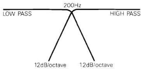 200Hz LOW PASS HIGH PASS 12dB/octave 12dB/octave
