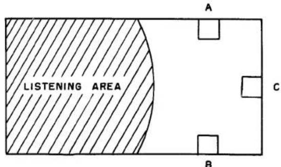 LISTENING AREA A C B