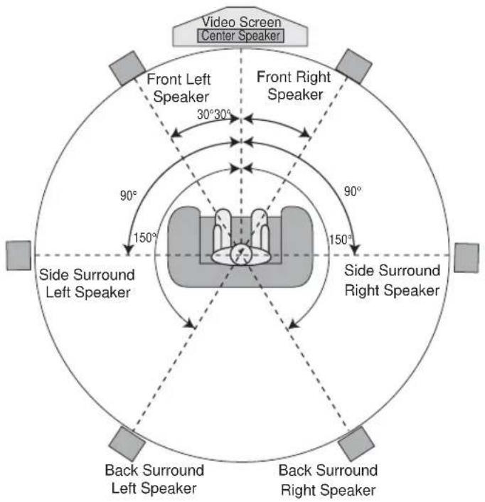 Video Screen Center Speaker Front Left Speaker 30°30° Front Right Speaker 90° 150° Side Surround Left Speaker 90° 150° Side Surround Right Speaker Back Surround Left Speaker Back Surround Right Speaker