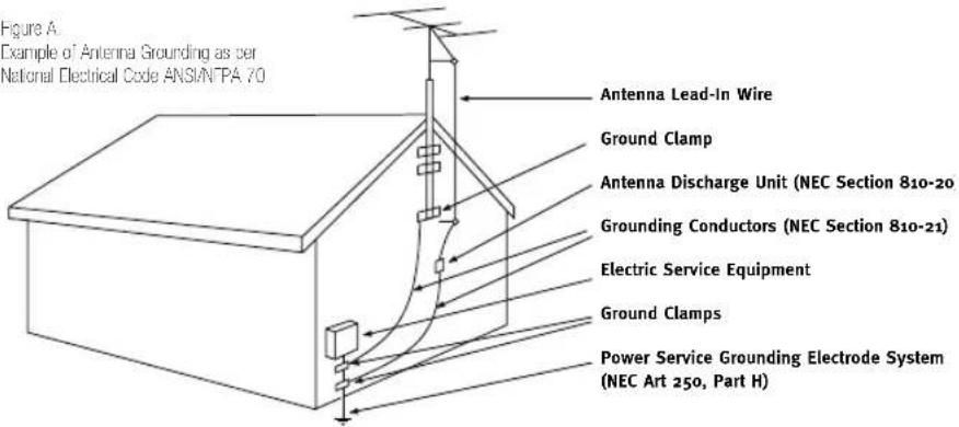 Figure A. Example of Antenna Grounding as per National Electrical Code ANSI/NTPA 70 Antenna Lead-In Wire Ground Clamp Antenna Discharge Unit (NEC Section 810-20 Grounding Conductors (NEC Section 810-21) Electric Service Equipment Ground Clamps Power Service Grounding Electrode System (NEC Art 250, Part H)