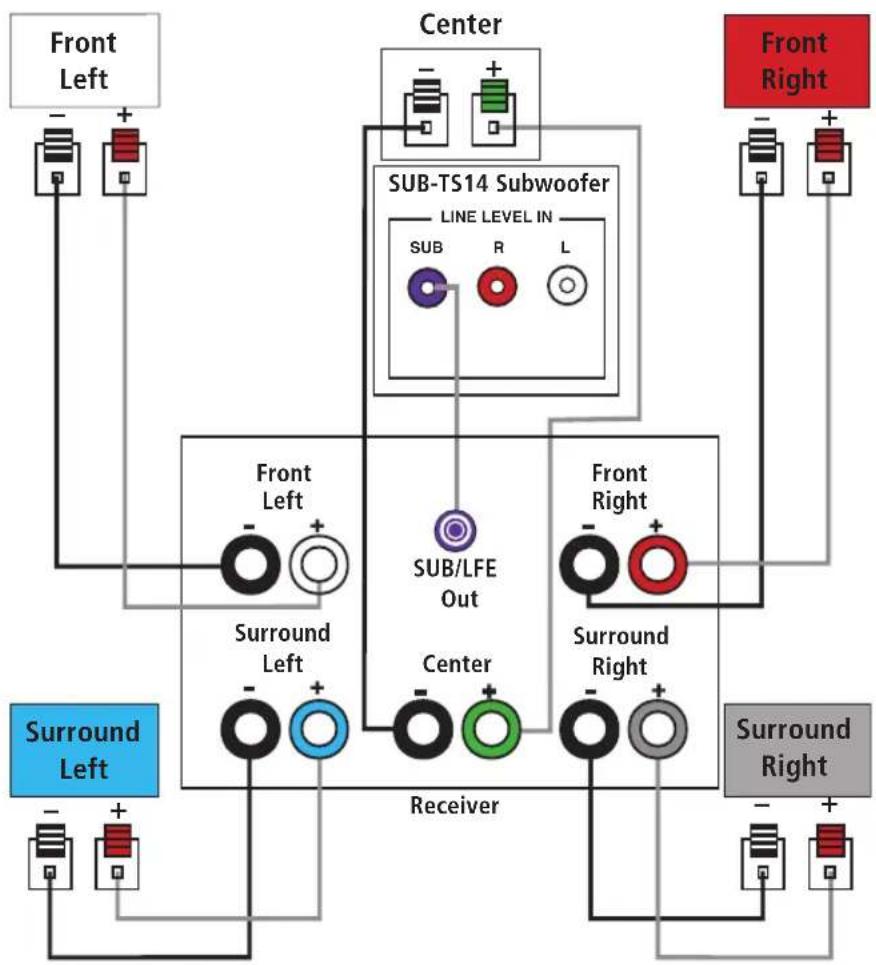 HARMAN KARDON HKTS 14 - Dolby® Digital or DTS® (or Other Digital Surround Mode) Connection - 1