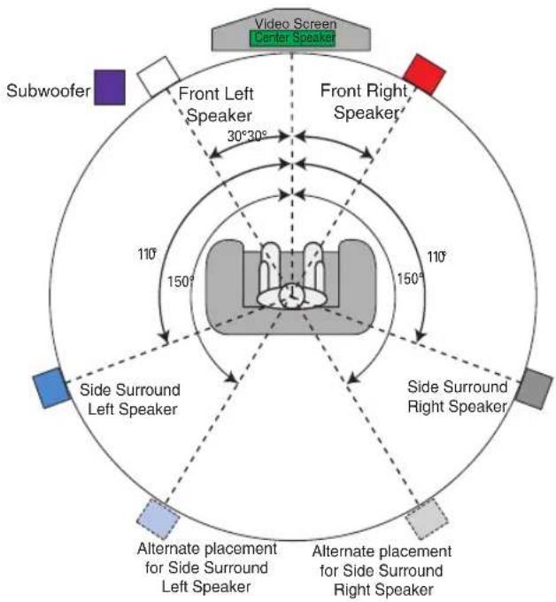 Video Screen Center Speaker Subwoofer Front Left Speaker 30°30° Front Right Speaker 110° 150° 110° Side Surround Left Speaker Alternate placement for Side Surround Left Speaker Alternate placement for Side Surround Right Speaker Side Surround Right Speaker