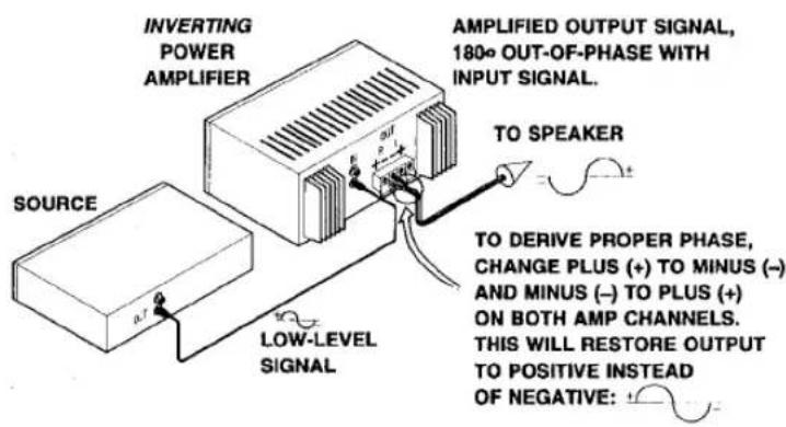 INVERTING POWER AMPLIFIER AMPLIFIED OUTPUT SIGNAL, 180o OUT-OF-PHASE WITH INPUT SIGNAL. TO SPEAKER TO DERIVE PROPER PHASE, CHANGE PLUS (+) TO MINUS (−) AND MINUS (−) TO PLUS (+) ON BOTH AMP CHANNELS. THIS WILL RESTORE OUTPUT TO POSITIVE INSTEAD OF NEGATIVE: SOURCE LOW-LEVEL SIGNAL