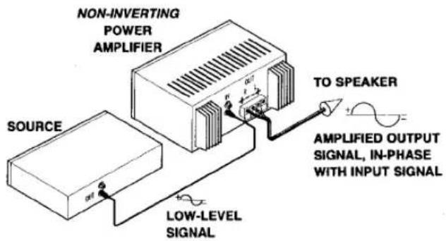 NON-INVERTING POWER AMPLIFIER SOURCE TO SPEAKER AMPLIFIED OUTPUT SIGNAL, IN-PHASE WITH INPUT SIGNAL LOW-LEVEL SIGNAL
