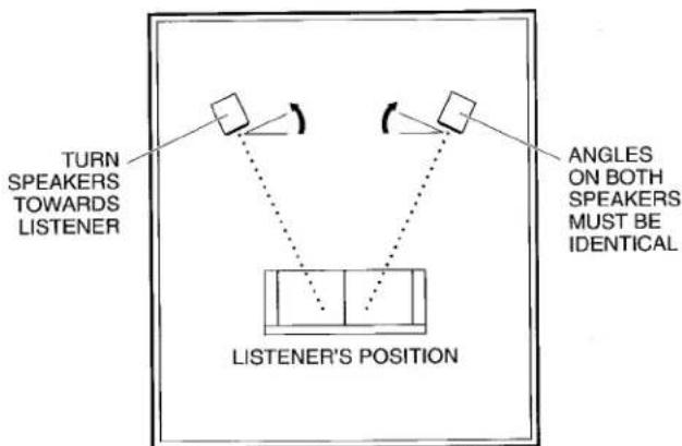 TURN SPEAKERS TOWARDS LISTENER LISSTENER'S POSITION ANGLES ON BOTH SPEAKERS MUST BE IDENTICAL
