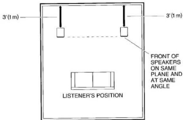 3'(1 m) 3'(1 m) FRONT OF SPEAKERS ON SAME PLANE AND AT SAME ANGLE LISTENER'S POSITION