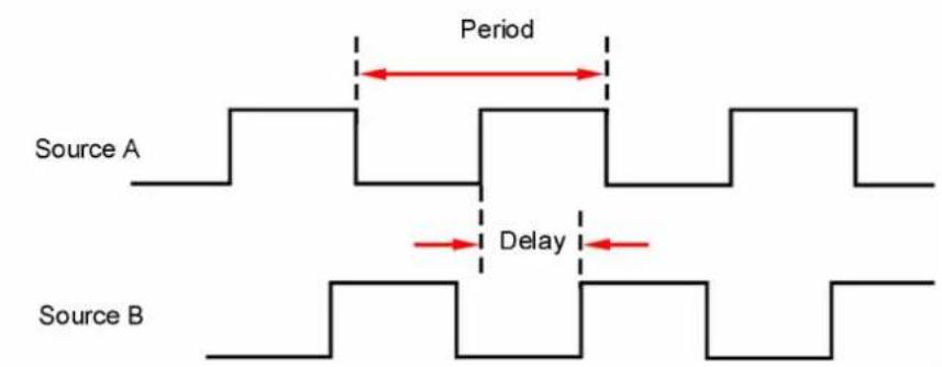 Period Source A Delay Source B