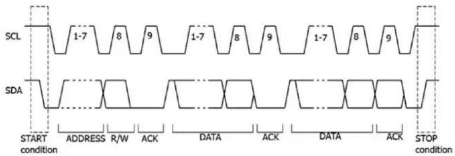 SCL 1-7 8 9 1-7 8 9 1-7 8 9 SDA START condition ADDRESS R/W ACK DATA ACK DATA ACK STOP condition