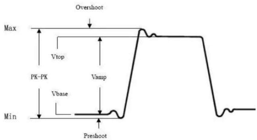 Overshoot Max Vtop PK-PK Vamp Min Vbase Preshoot