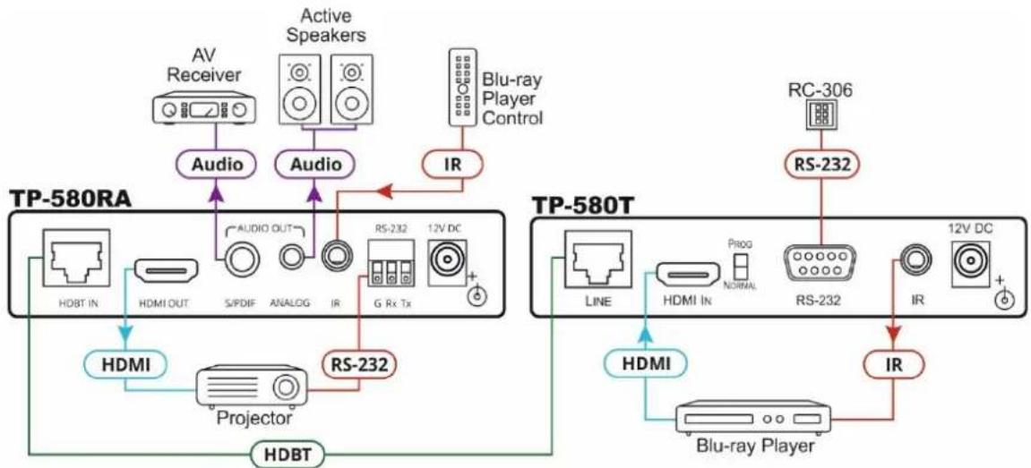 Kramer TP-580RA - Connecting the TP-580RA HDMI Line Receiver - 2