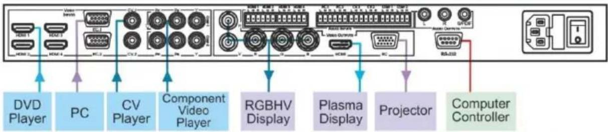 DVD Player PC CV Player Component Video Player RGBHV Display Plasma Display Projector Computer Controller