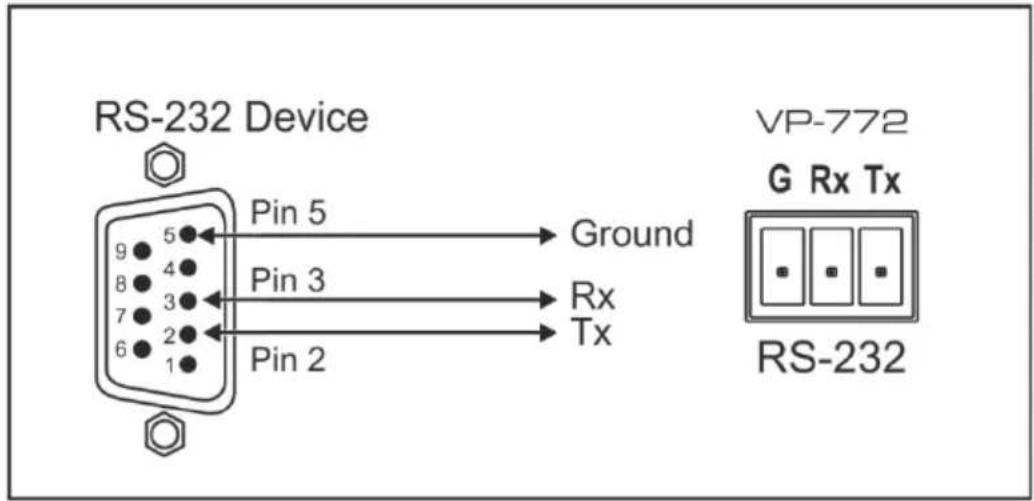 RS-232 Device Pin 5 Ground Pin 3 Rx Tx Pin 2 9 5 8 4 7 3 6 2 1 VP-772 G Rx Tx RS-232