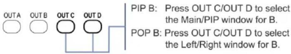 OUTA OUT B OUT C OUT D PIP B: Press OUT C/OUT D to select the Main/PIP window for B. POP B: Press OUT C/OUT D to select the Left/Right window for B.