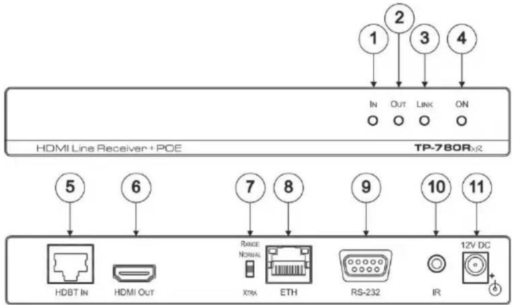HDMI Line Receiver + POE TP-780Rx2 5 6 7 8 9 10 11 HDBT IN HDMI OUT RANGE NORMAL ETH RS-232 IR 12V DC