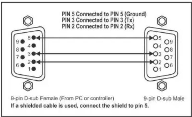 PIN 5 Connected to PIN 5 (Ground) PIN 3 Connected to PIN 3 (Tx) PIN 2 Connected to PIN 2 (Rx) 9-pin D-sub Female (From PC or controller) If a shielded cable is used, connect the shield to pin 5. 9-pin D-sub Male